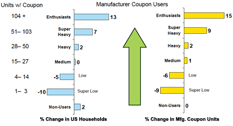 Coupon Users by Income Bracket